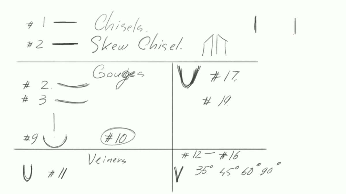 Chart of tool numbers drawn by hand, a U shaped #17 and a #19 beside the gouges